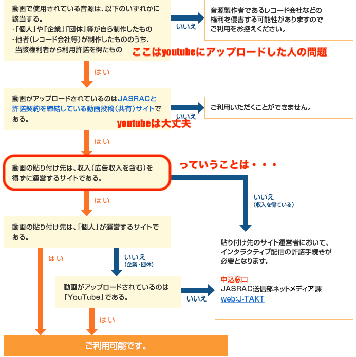 youtubeの音楽動画をブログで使える？