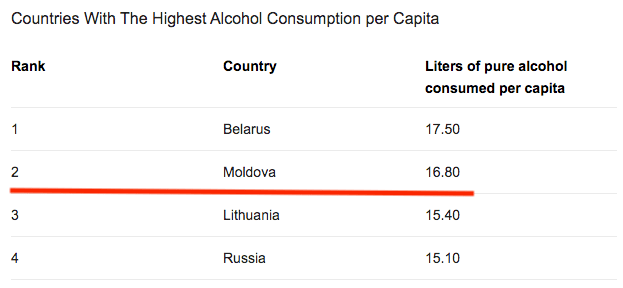 モルドバ人　世界で２番目にお酒を飲む