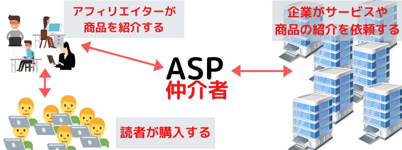 アフィリエイトの仕組み　ASPとは？