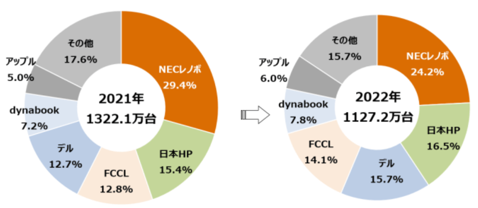 2022年　国内パソコン出荷台数