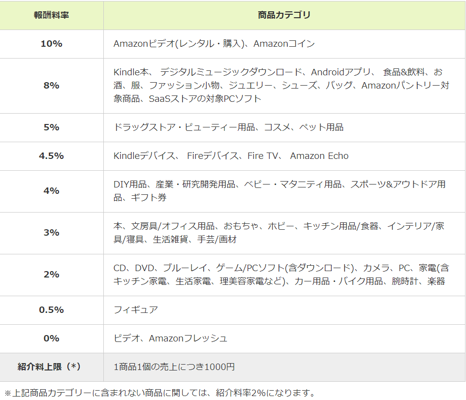 もしもアフィリエイト　アマゾンの紹介料