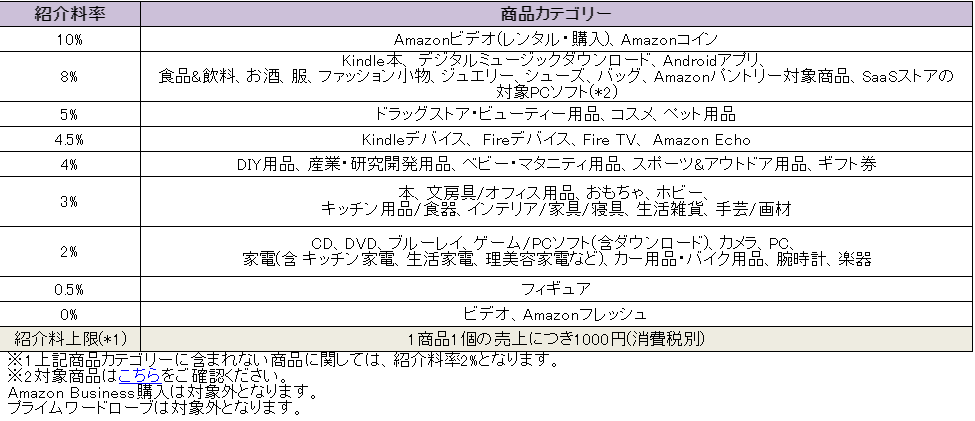 アマゾンの紹介料