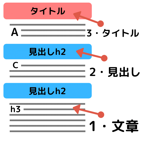 ブログ・リライトの方法・やり方