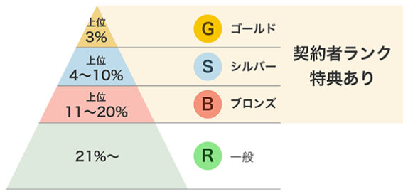 バリューコマースのランク精度