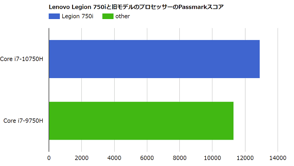 Lenovo Legion 750iと旧モデルのプロセッサーのPassmarkスコア