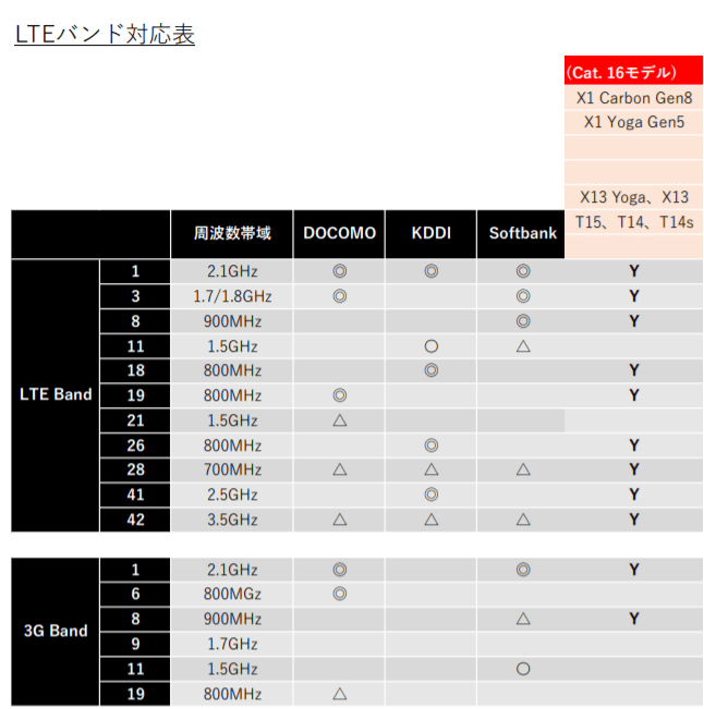 Lenovo ThinkPad X13 yoga Gen 1のLTE対応バンドの表