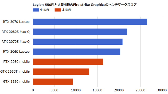 Legion 550Piと比較機種のFire Strike Graphicsのスコア