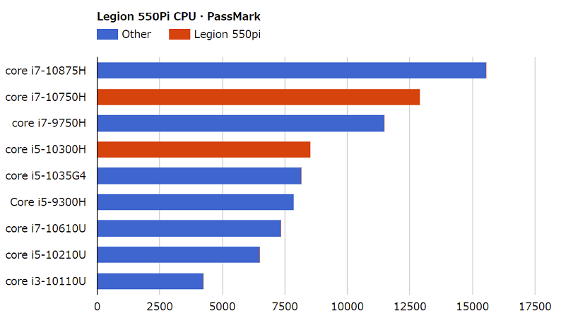 Legion 550PiのCPU Passmarkスコア