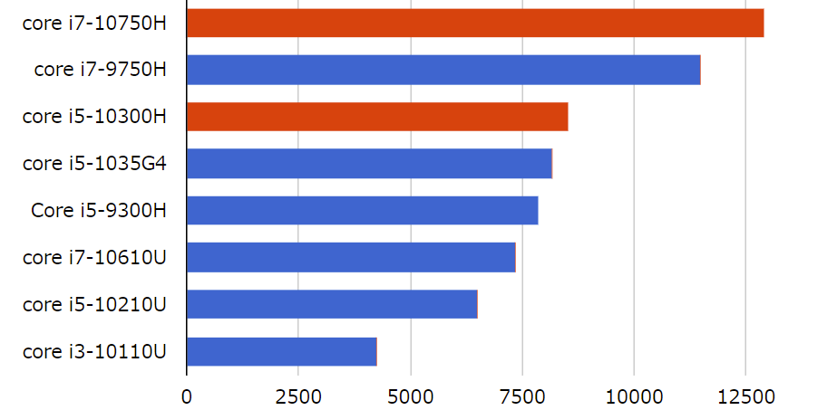 Legion 550Pi搭載のCPUとその他CPU・PassMarkスコア比較