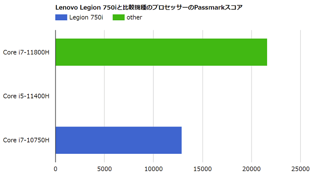 Lenovo Legion 750iと比較機種のプロセッサーのPassmarkスコア