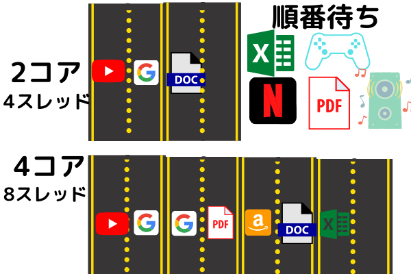 コアとスレッド数の解説図