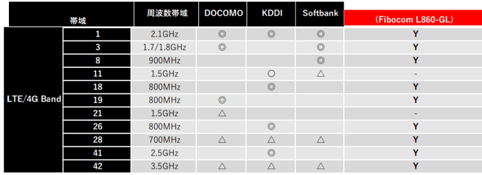 LTE・Fibocom L860-GLの対応バンド