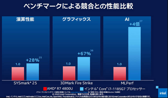 Intel core iシリーズ第11世代のベンチマーク