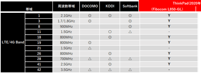 LTE Fibocom L850-GL LTE CAT9対応バンド表