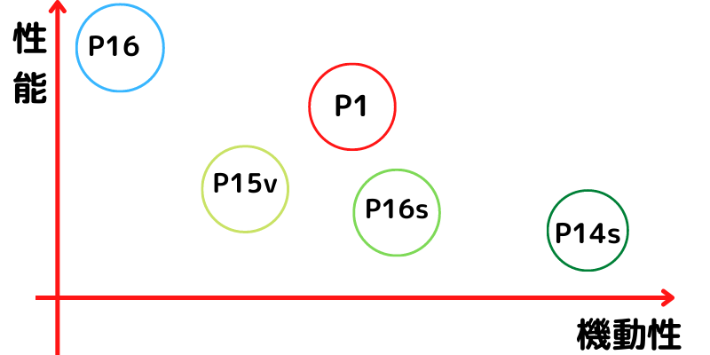 ThinkPad Pシリーズの性能表