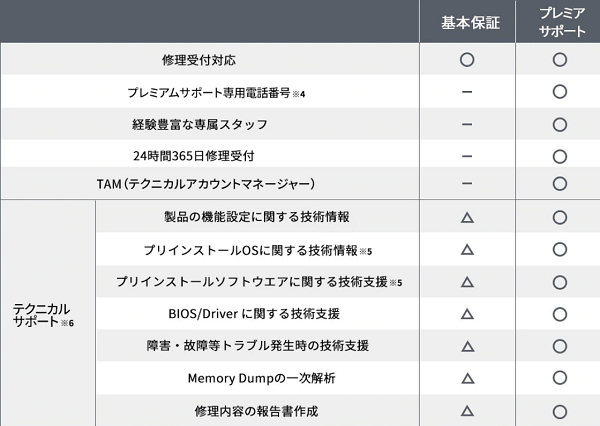 Lenovo　プレミアサポート内容