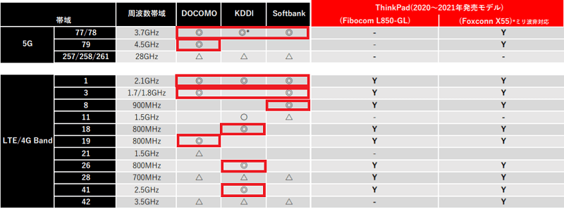 Fibocom L850-GLとQualcomm Snapdragon X55 5Gの対応バンド