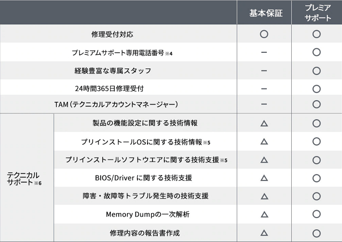 Lenovo プレミアサポート