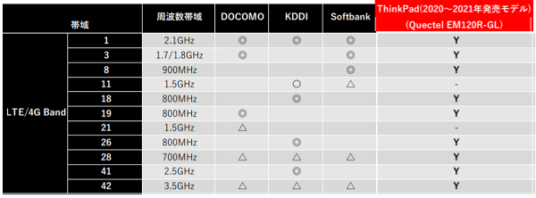 Quectel EM120R-GL 4G LTE CAT12-minQuectel EM120R-GL 4G LTE CAT12の対応バンド