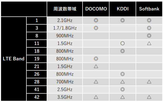 携帯大手3社の対応バンド一覧