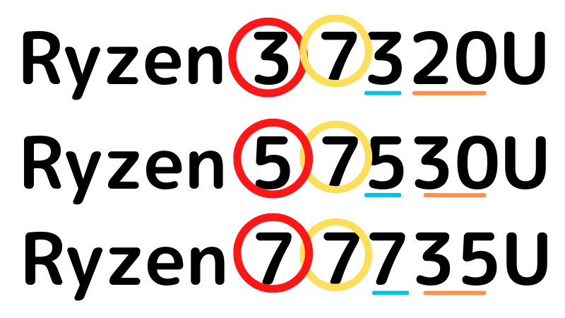 Ryzen CPUの見方