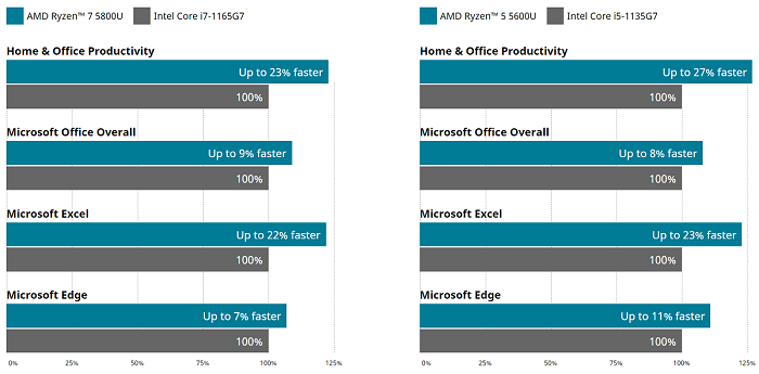 Ryzen 5000シリーズとインテル11世代CPUの比較図