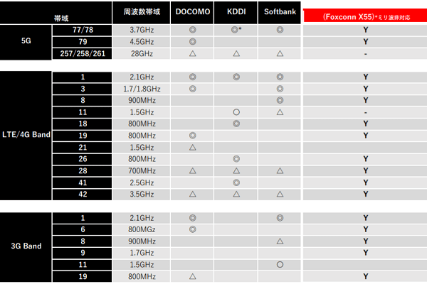 Qualcomm Snapdragon X55 5G Modem-RF Systemの対応バンド