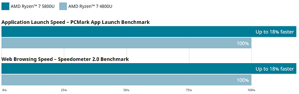 Ryzen 5000シリーズと4000シリーズの比較図