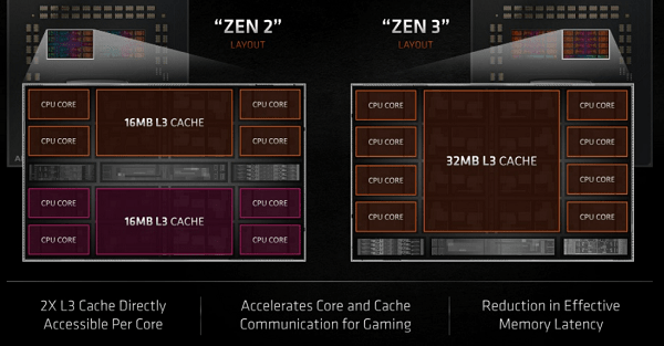 AMD Zen 2からZen 3への変更点