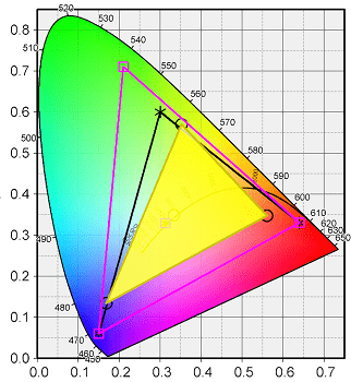 Flex 550 AMDの色域