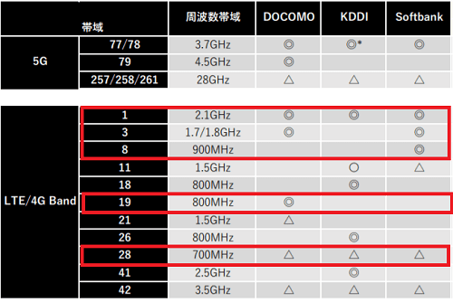 Lenovo tab m10 HD 2nd genのLTE対応バンド