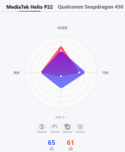 Mediatek Helio P22とQualcomm Snapdragon 450の性能比較表