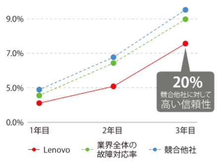 Lenovoワークステーションの故障率