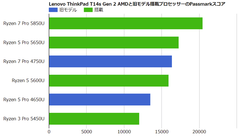 Lenovo ThinkPad T14s Gen 2 AMDと旧モデルのCPU Passmarkスコア