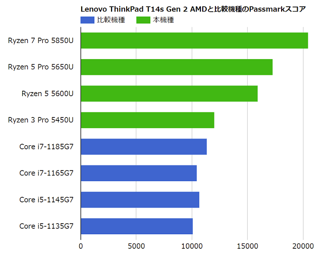 Lenovo ThinkPad T14s Gen 2 AMDと比較機種のCPU Passmarkスコア