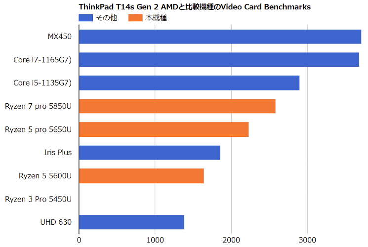 Lenovo ThinkPad T14s Gen 2 AMDと比較機種のVideo Card Benchmarksのスコア