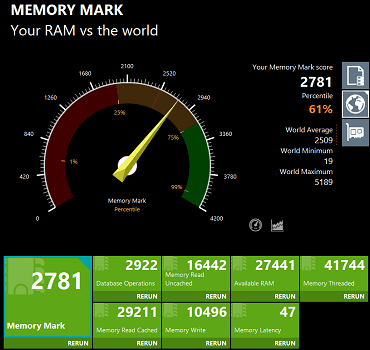 Lenovo Thinkcentre M75s Small Gen 2 メモリ増設後のMemory Markのスコア