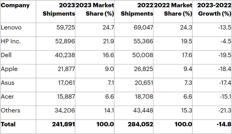 2023年　世界のPC出荷台数統計