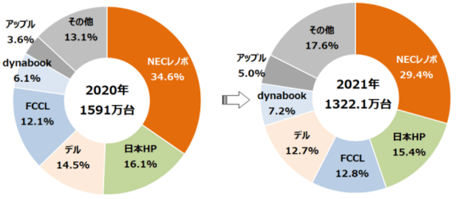 2021年度　ノートパソコン出荷台数