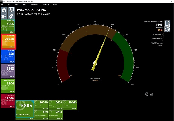 ThinkPad T14 Gen 3 AMD Performancetest CPU Passmark性能計測結果