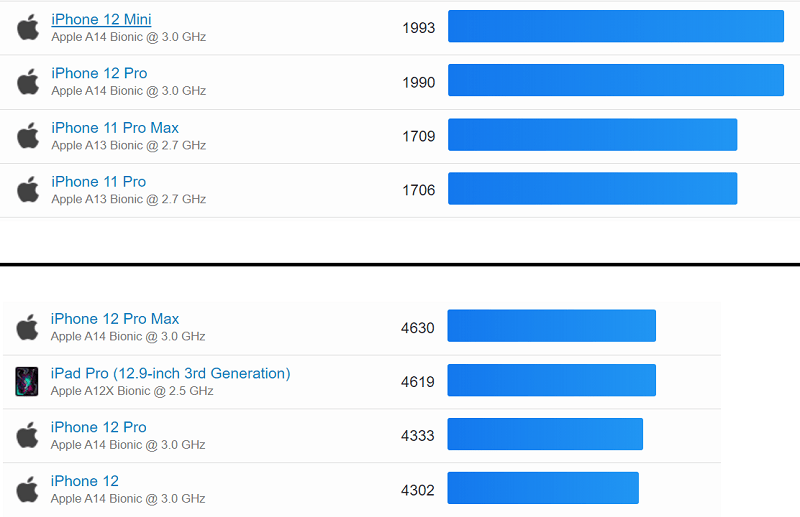 iOSデバイスのGeekbench 6のスコア