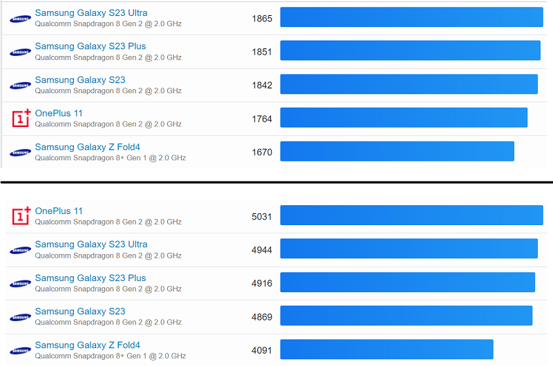 AndroidデバイスのGeekbench 6のスコア