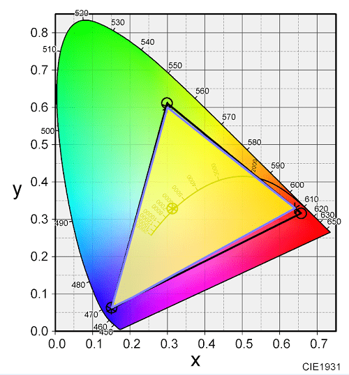 Lenovo Yoga 6 Gen 8の色域図