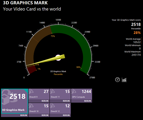 Lenovo ThinkPad E16 Gen 1 Intel Graphics Mark計測結果