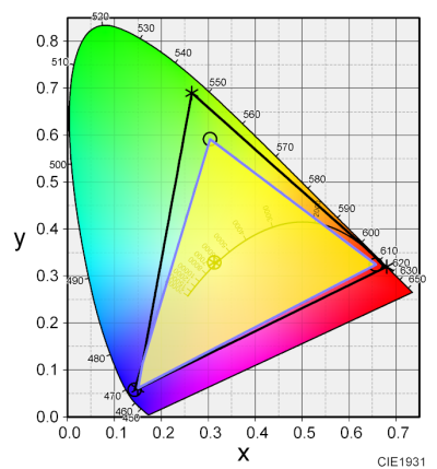 Lenovo Legion Slim 5i Gen 8 の計測した色域図　DCI P3比