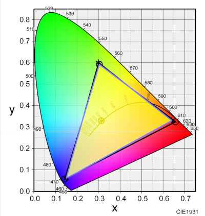 Lenovo Legion Slim 5i Gen 8 の計測した色域図　sRGB比