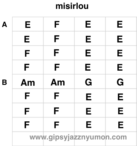 ミザルー　Misirlou　コード　楽譜