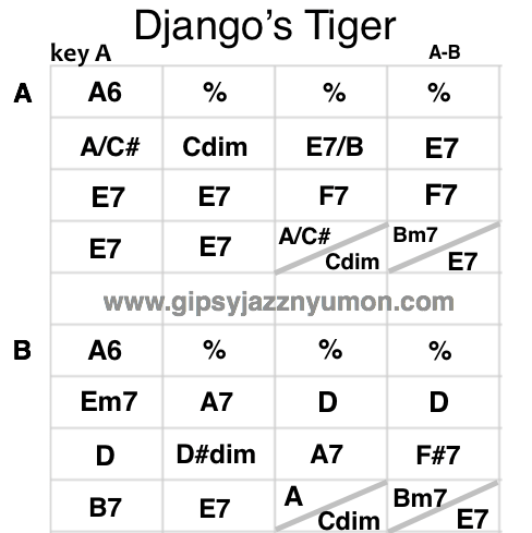 django's tiger　コード進行