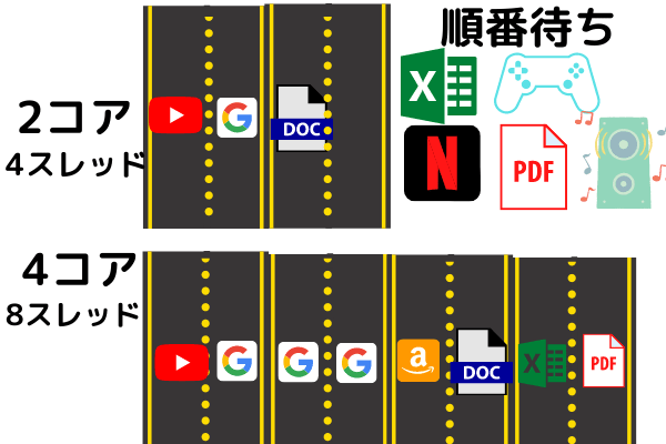 コアとスレッドの解説図