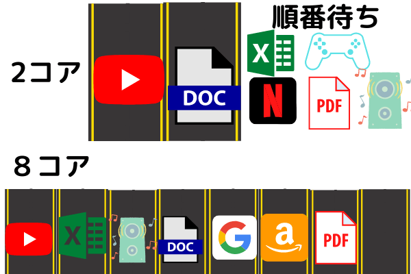 コアとスレッドの解説図